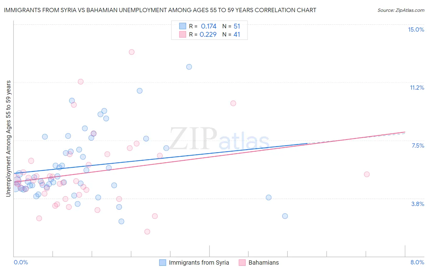 Immigrants from Syria vs Bahamian Unemployment Among Ages 55 to 59 years