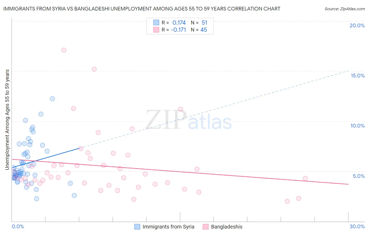 Immigrants from Syria vs Bangladeshi Unemployment Among Ages 55 to 59 years