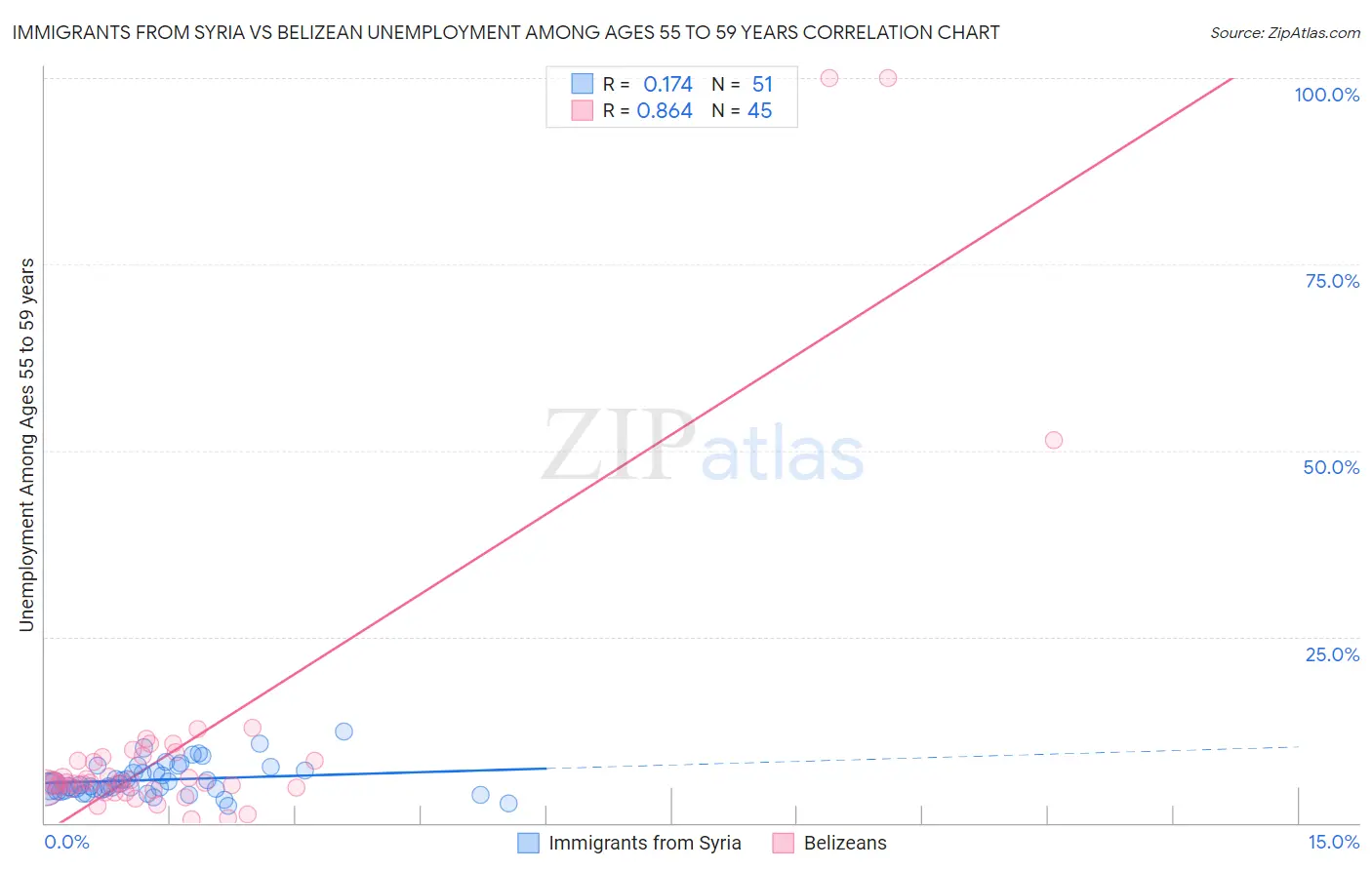 Immigrants from Syria vs Belizean Unemployment Among Ages 55 to 59 years