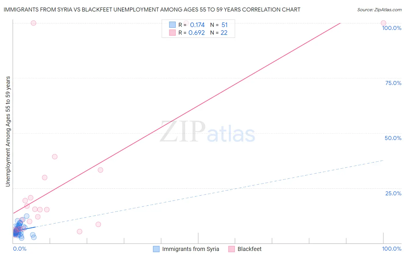 Immigrants from Syria vs Blackfeet Unemployment Among Ages 55 to 59 years
