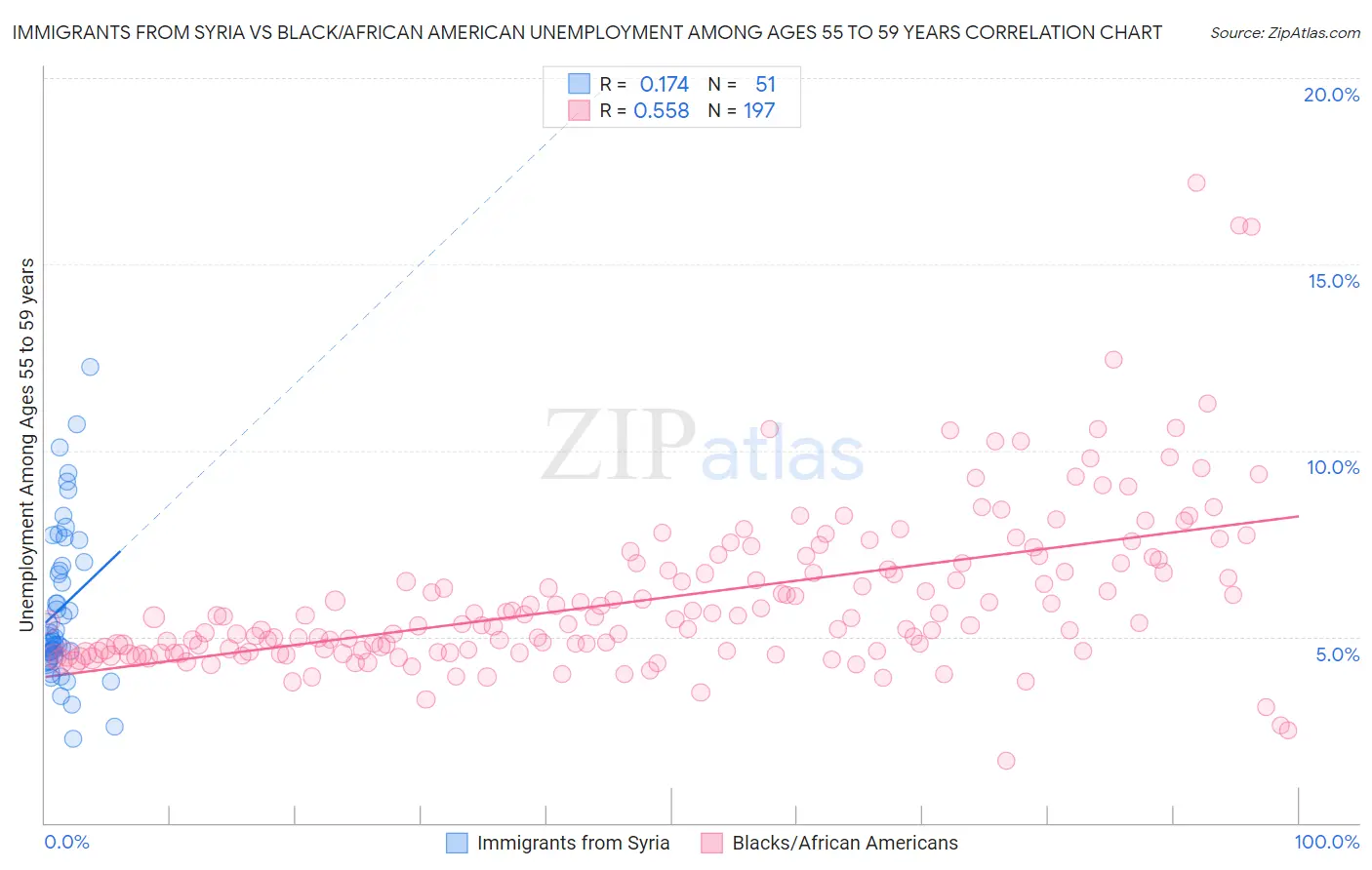 Immigrants from Syria vs Black/African American Unemployment Among Ages 55 to 59 years