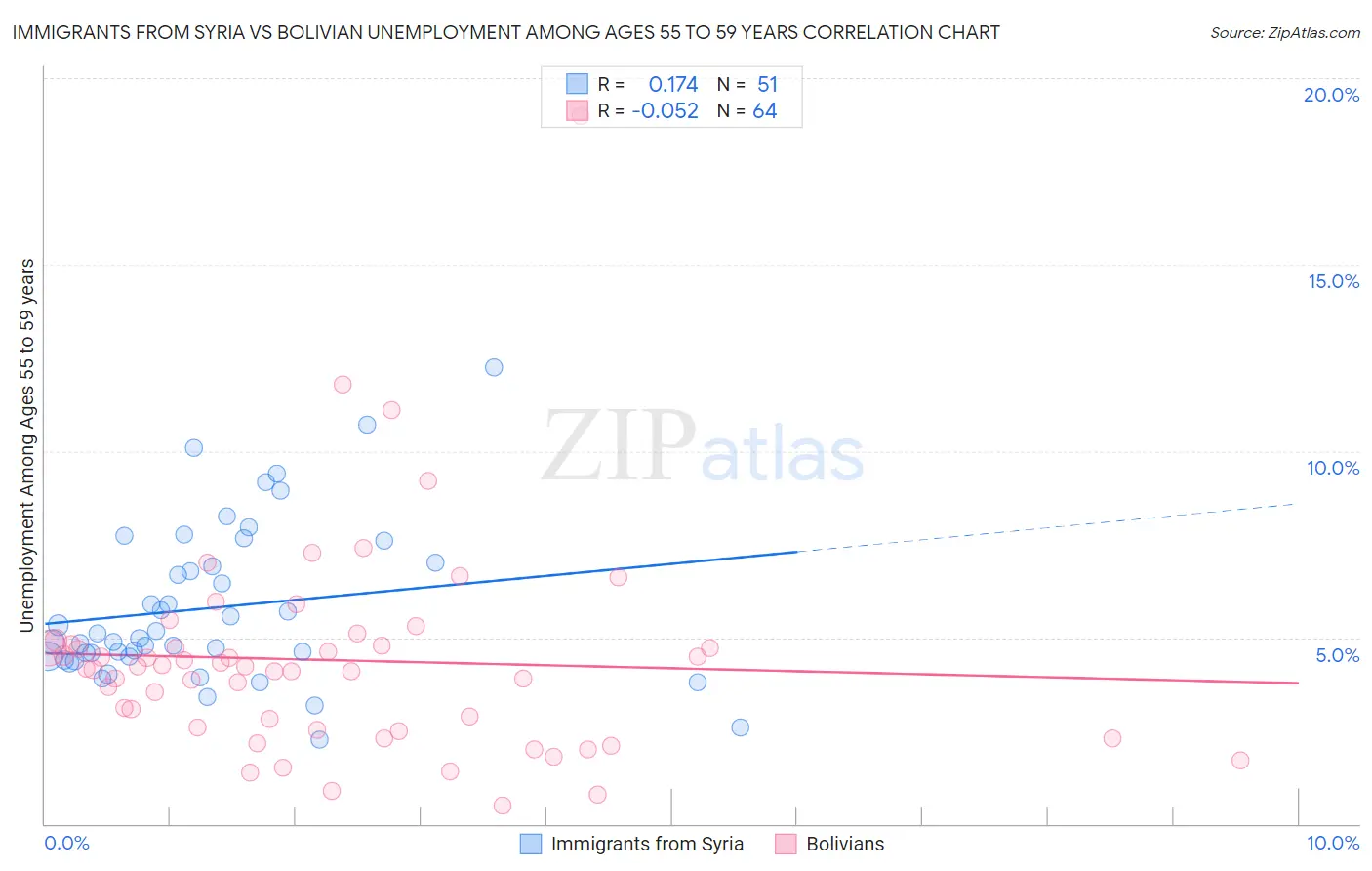 Immigrants from Syria vs Bolivian Unemployment Among Ages 55 to 59 years