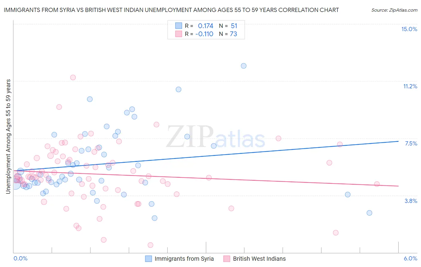 Immigrants from Syria vs British West Indian Unemployment Among Ages 55 to 59 years