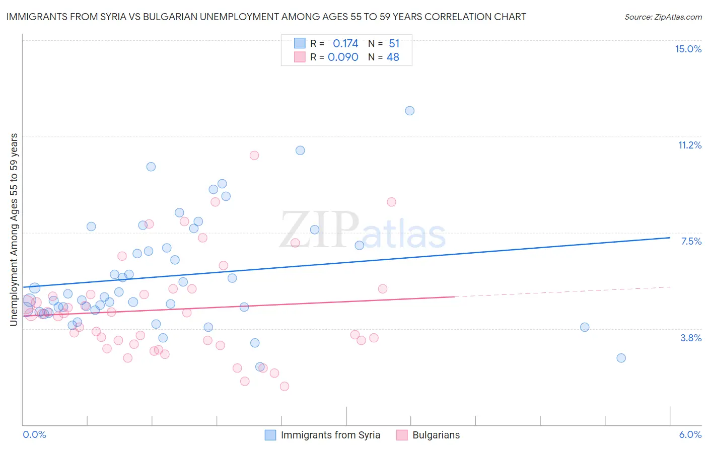 Immigrants from Syria vs Bulgarian Unemployment Among Ages 55 to 59 years