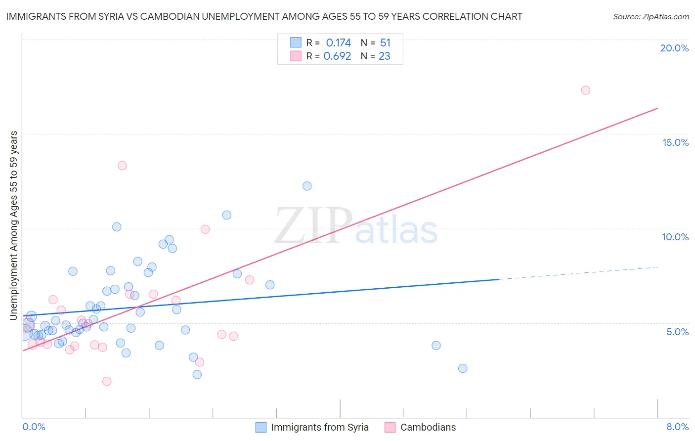 Immigrants from Syria vs Cambodian Unemployment Among Ages 55 to 59 years