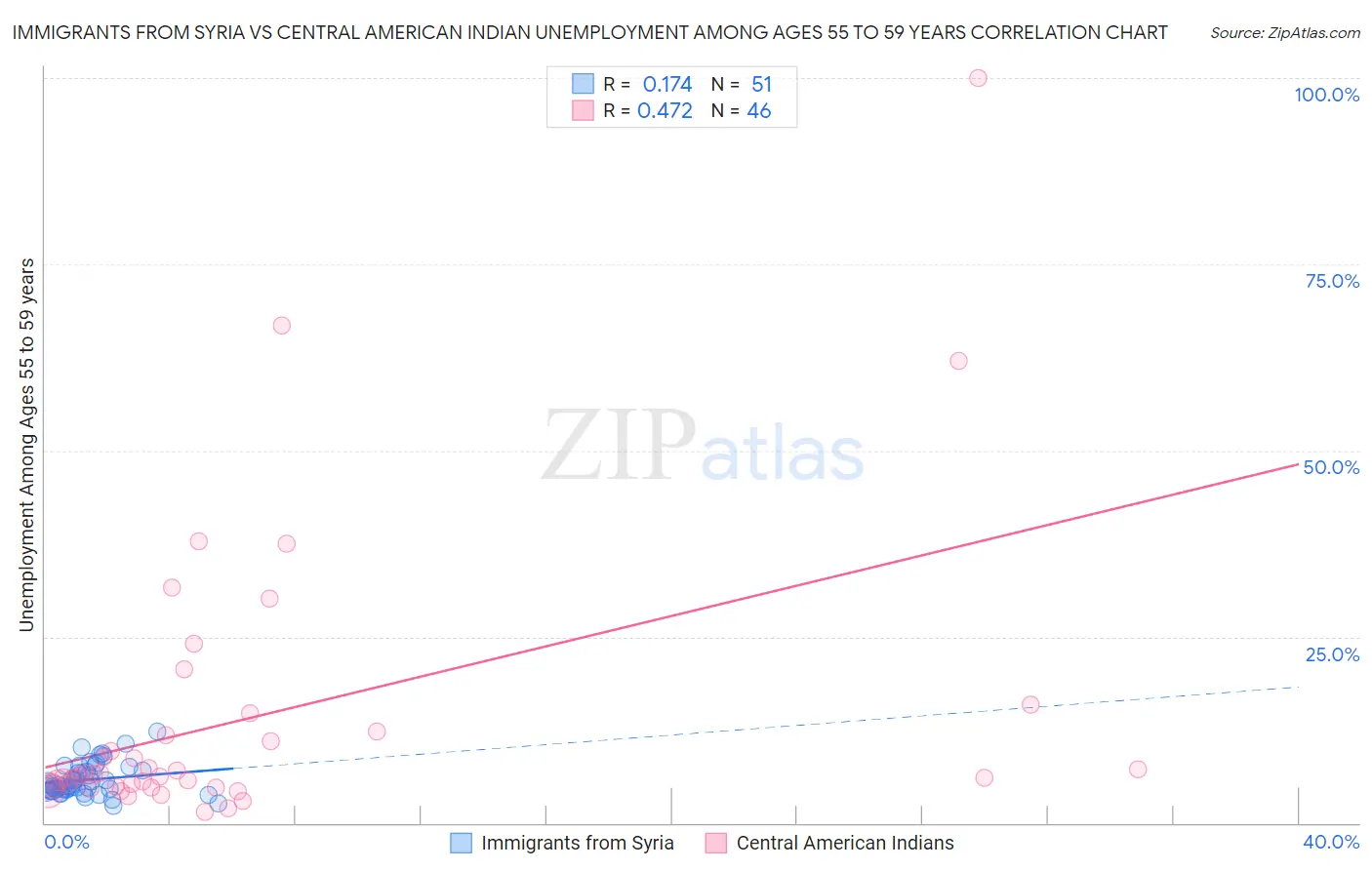 Immigrants from Syria vs Central American Indian Unemployment Among Ages 55 to 59 years