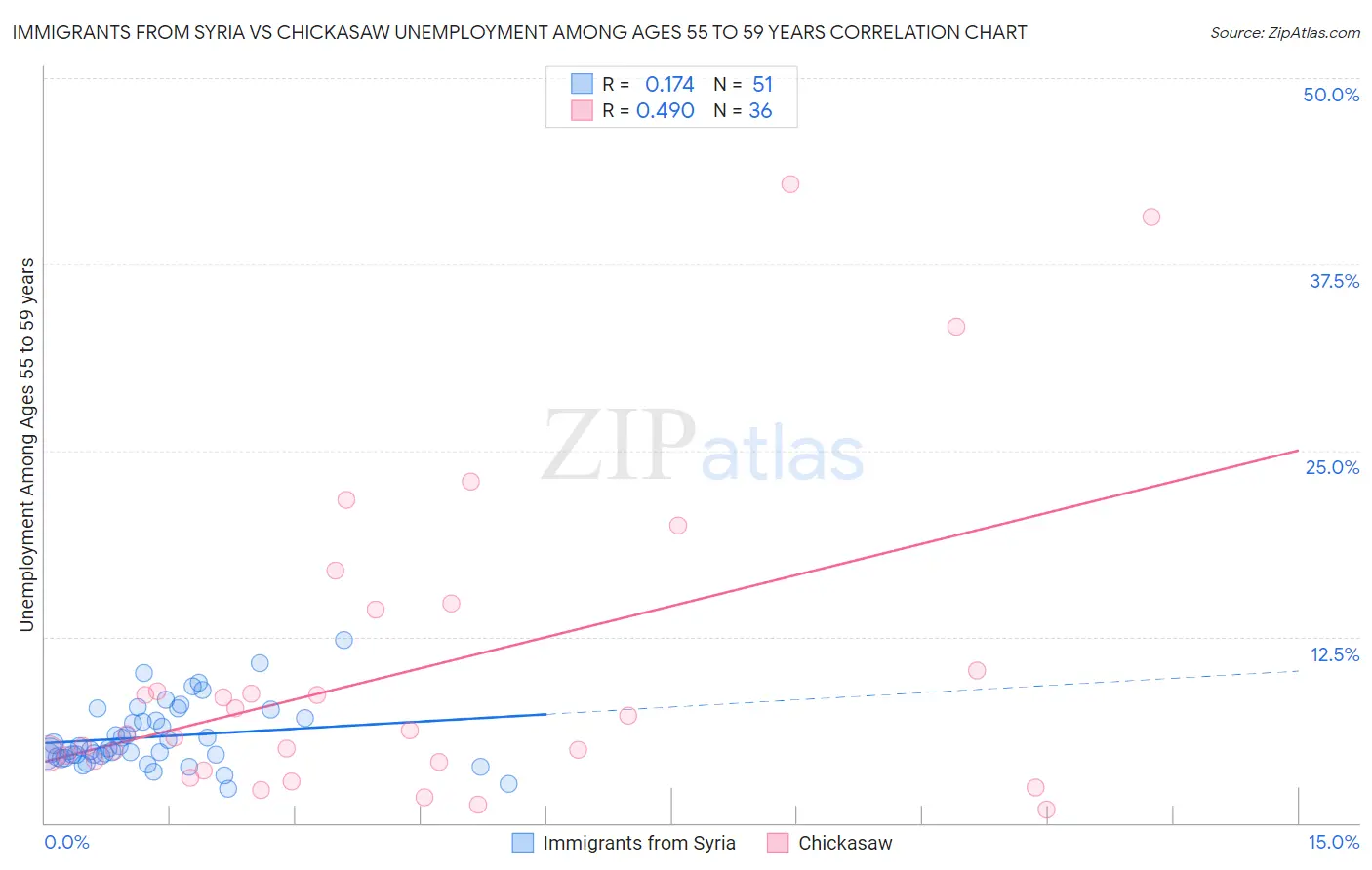 Immigrants from Syria vs Chickasaw Unemployment Among Ages 55 to 59 years