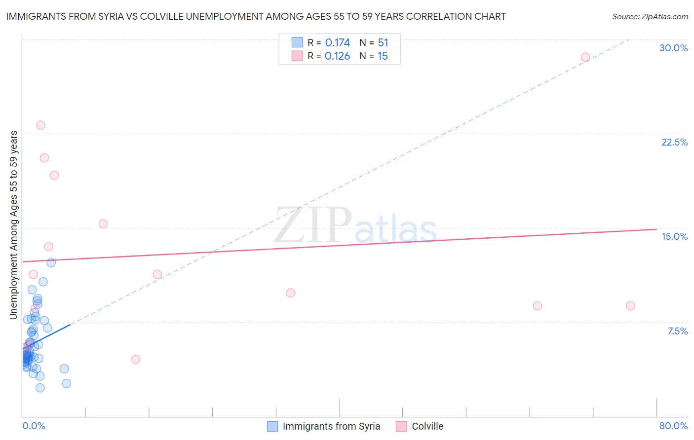 Immigrants from Syria vs Colville Unemployment Among Ages 55 to 59 years