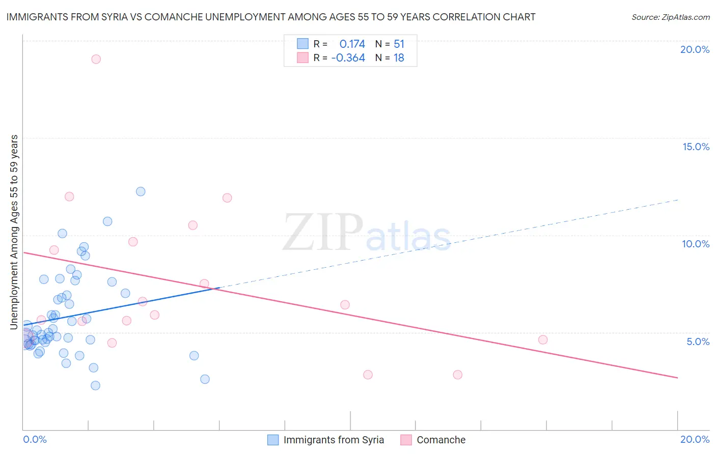 Immigrants from Syria vs Comanche Unemployment Among Ages 55 to 59 years