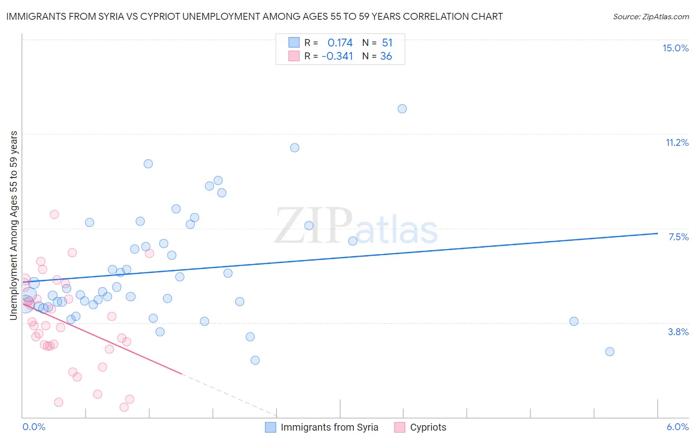 Immigrants from Syria vs Cypriot Unemployment Among Ages 55 to 59 years