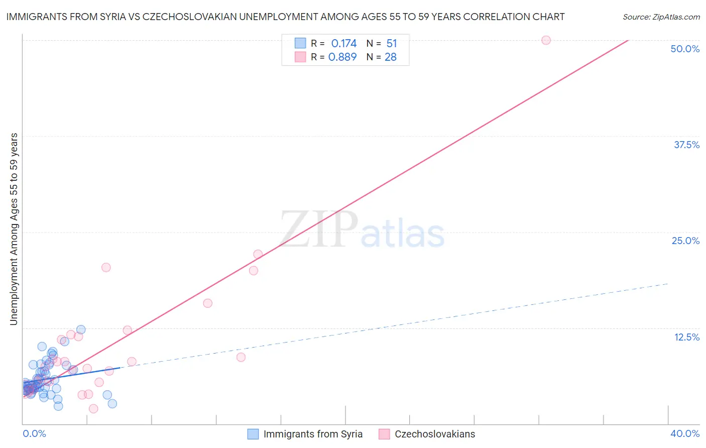 Immigrants from Syria vs Czechoslovakian Unemployment Among Ages 55 to 59 years