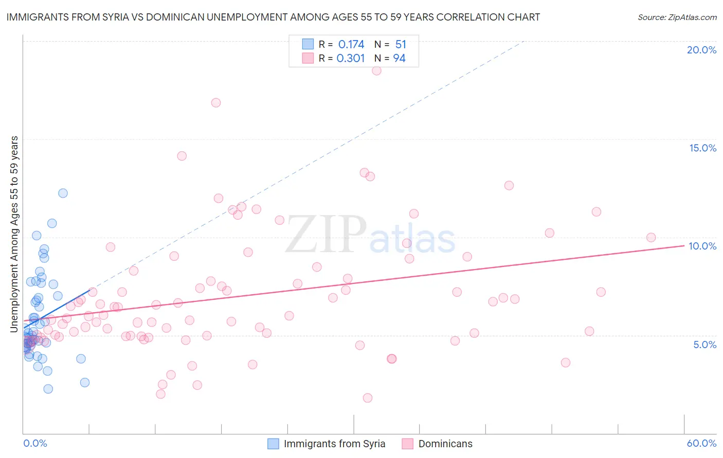 Immigrants from Syria vs Dominican Unemployment Among Ages 55 to 59 years