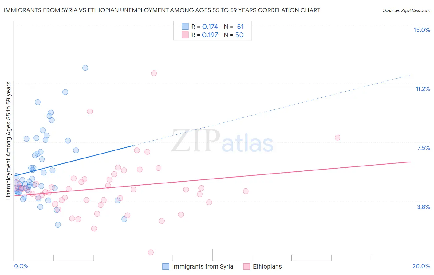 Immigrants from Syria vs Ethiopian Unemployment Among Ages 55 to 59 years