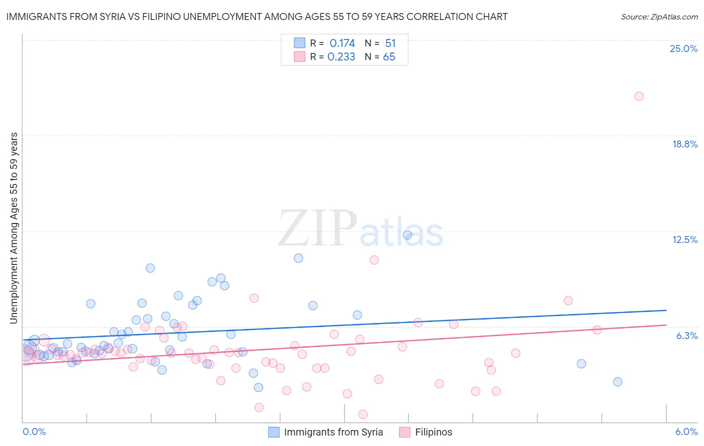 Immigrants from Syria vs Filipino Unemployment Among Ages 55 to 59 years