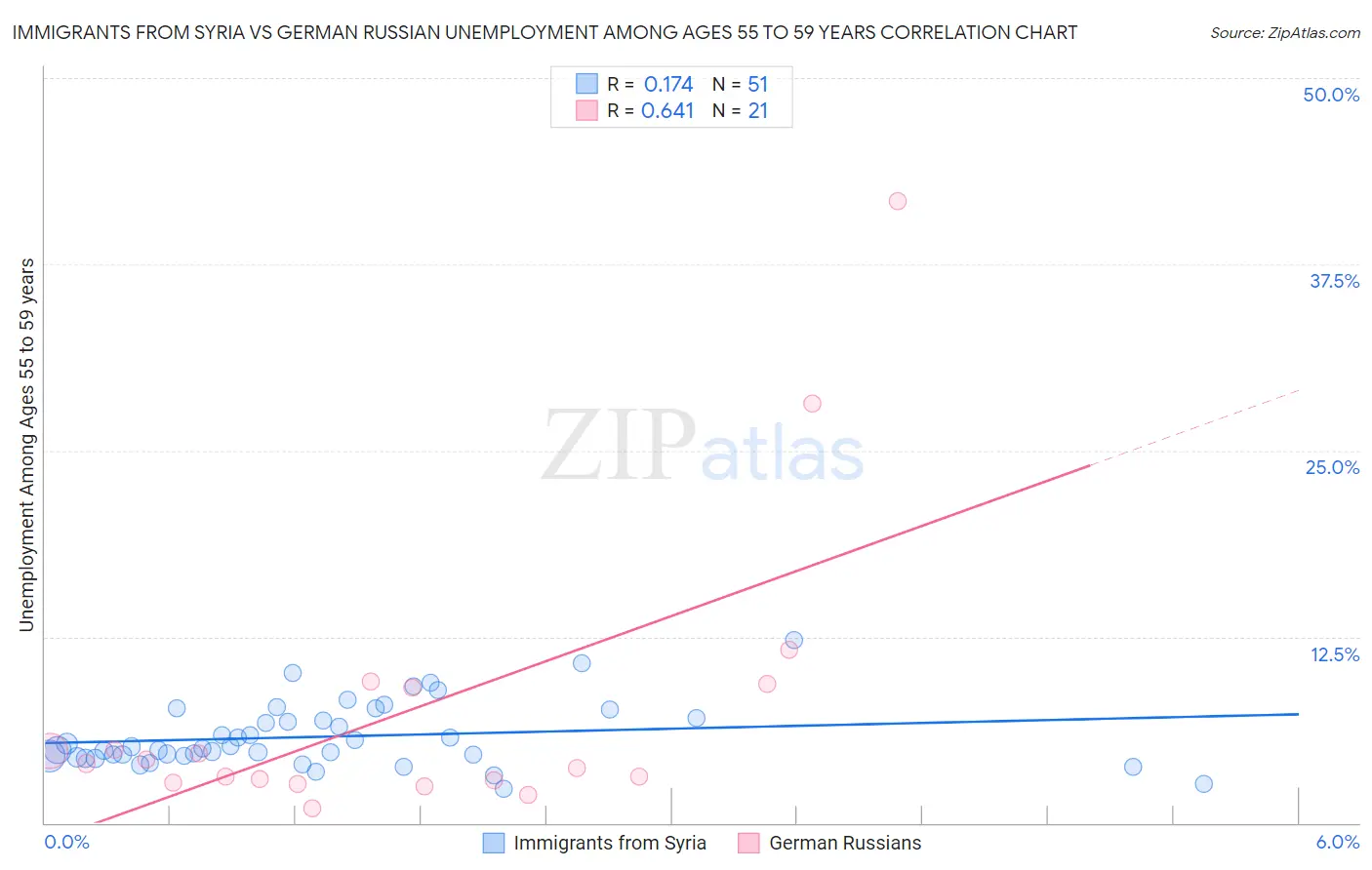 Immigrants from Syria vs German Russian Unemployment Among Ages 55 to 59 years