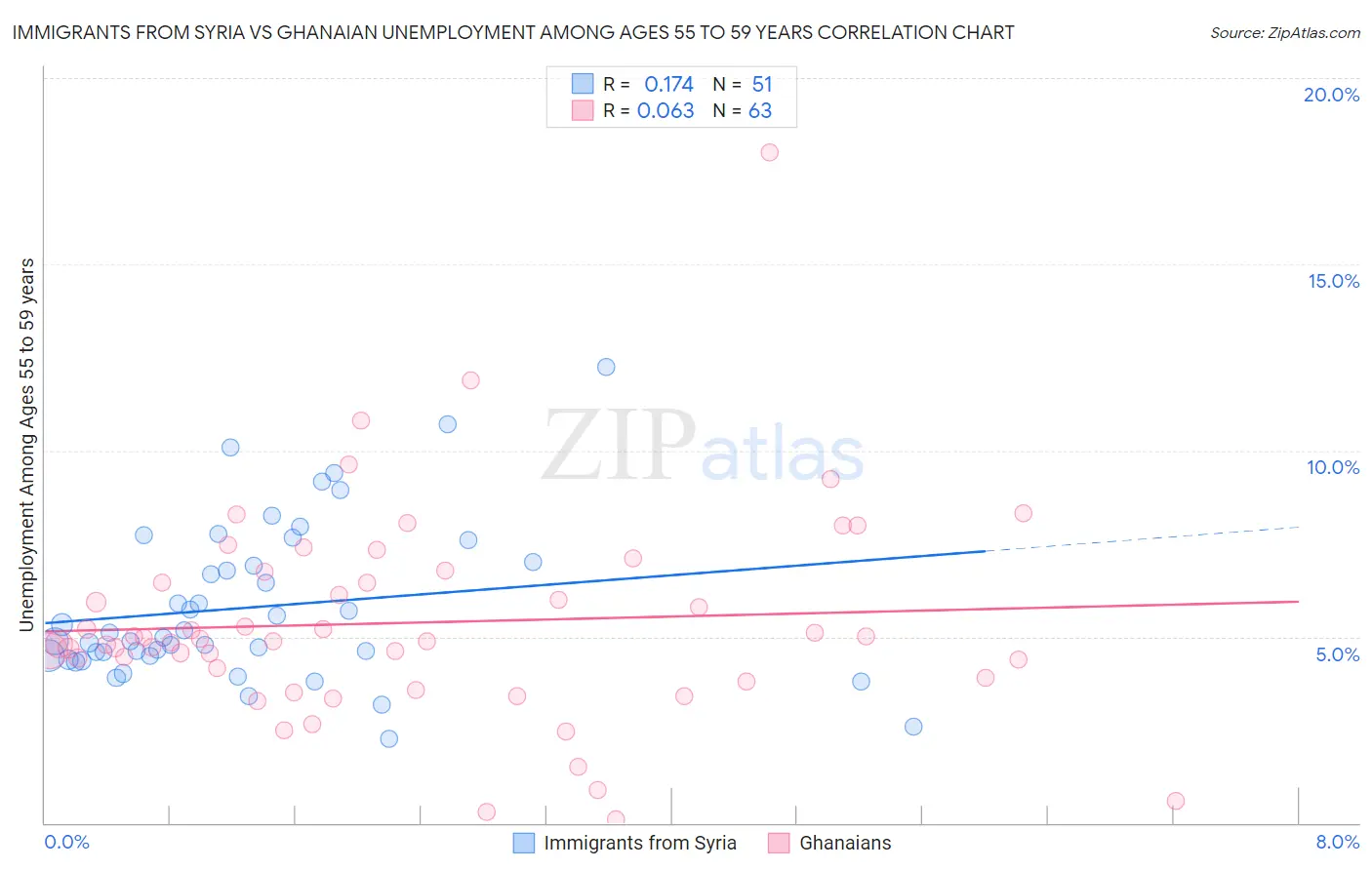 Immigrants from Syria vs Ghanaian Unemployment Among Ages 55 to 59 years