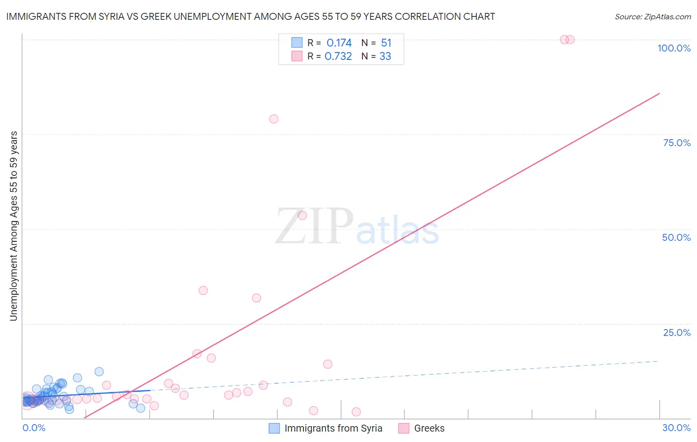Immigrants from Syria vs Greek Unemployment Among Ages 55 to 59 years