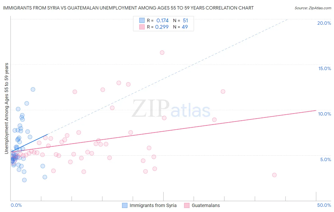 Immigrants from Syria vs Guatemalan Unemployment Among Ages 55 to 59 years
