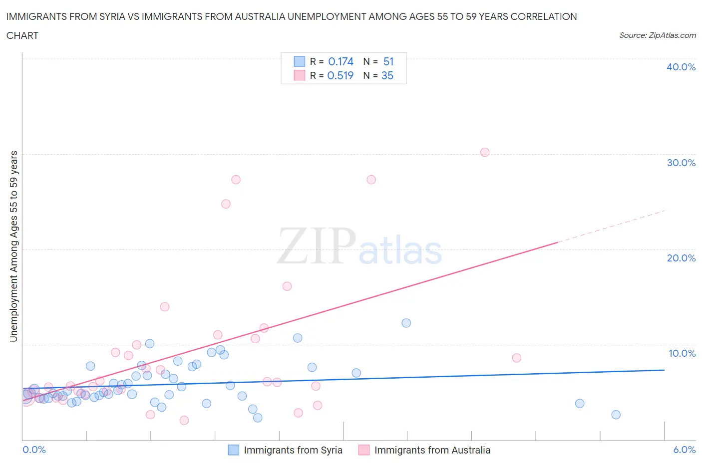 Immigrants from Syria vs Immigrants from Australia Unemployment Among Ages 55 to 59 years
