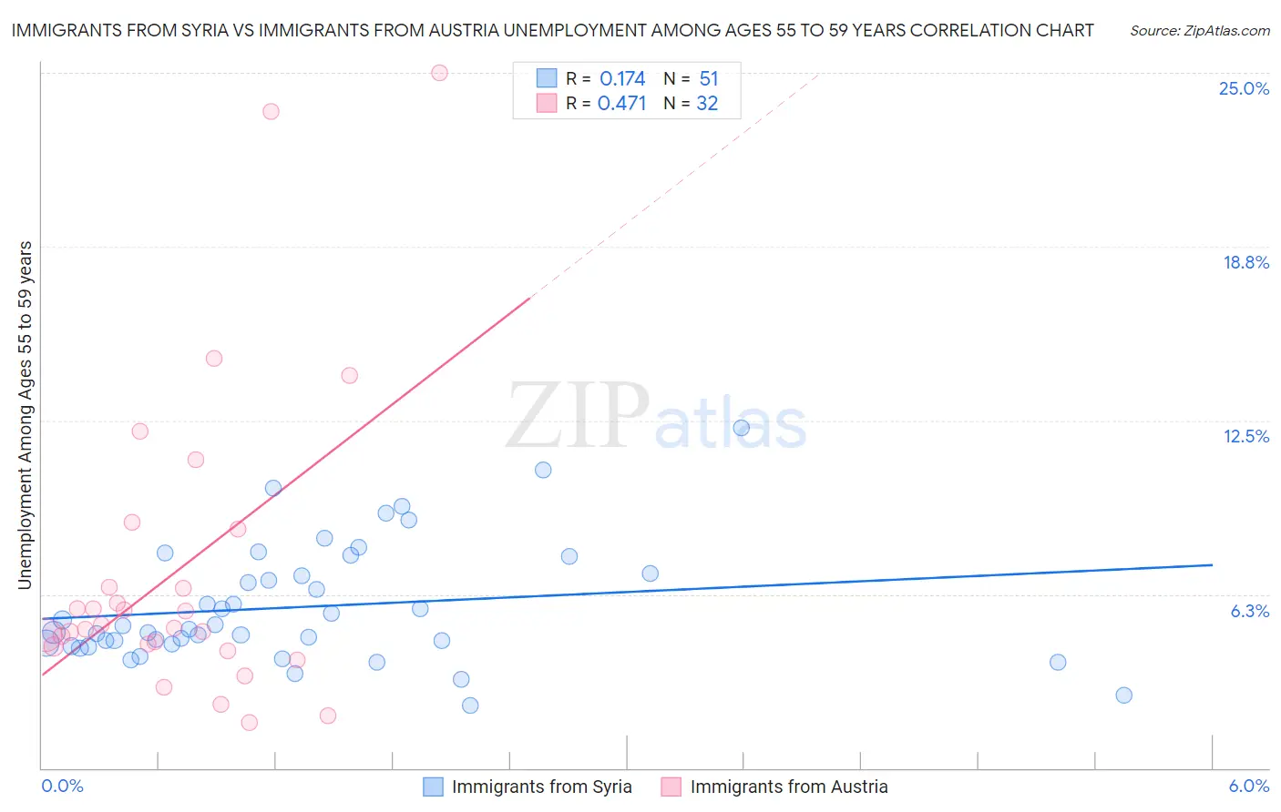 Immigrants from Syria vs Immigrants from Austria Unemployment Among Ages 55 to 59 years
