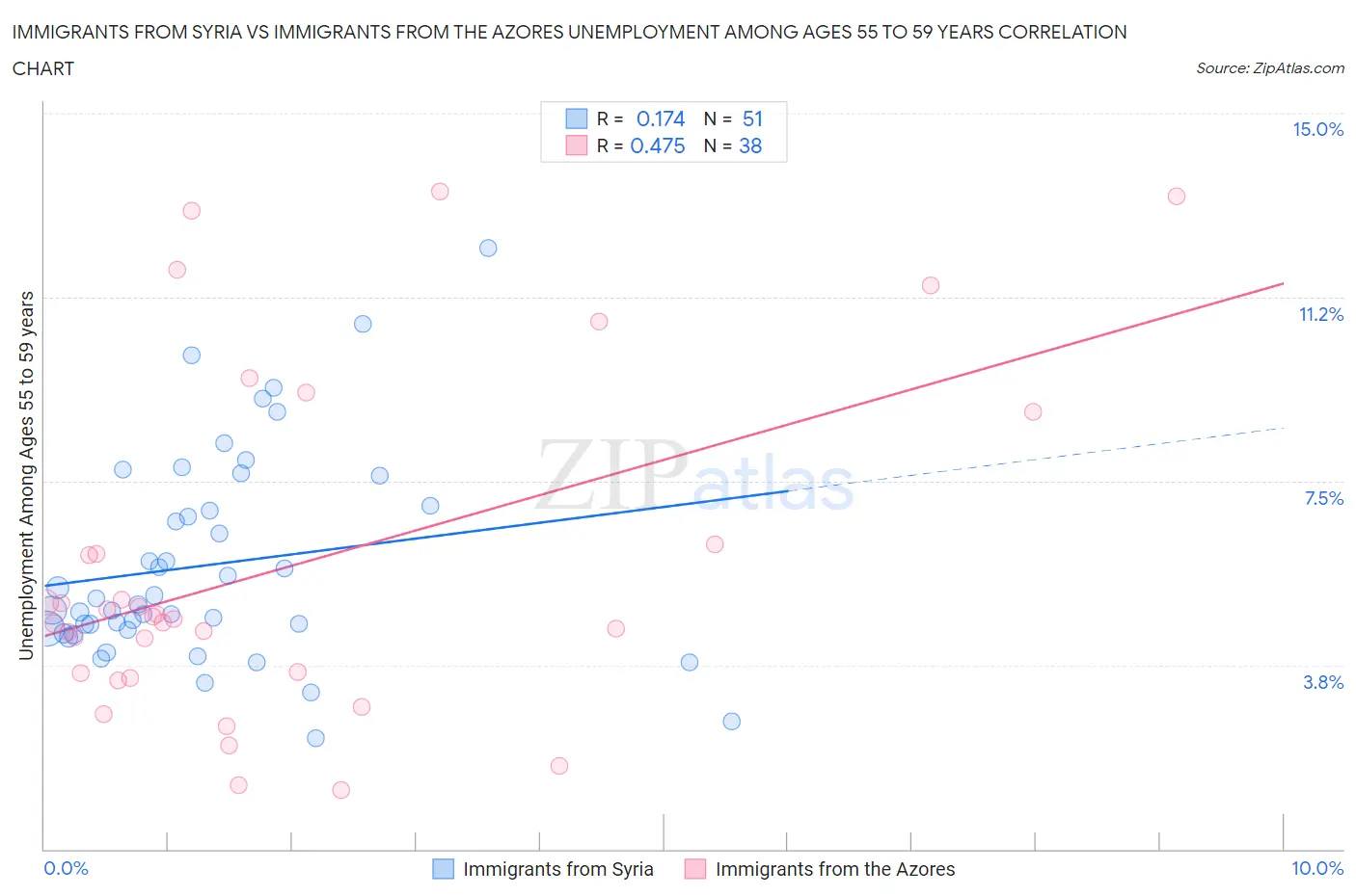 Immigrants from Syria vs Immigrants from the Azores Unemployment Among Ages 55 to 59 years