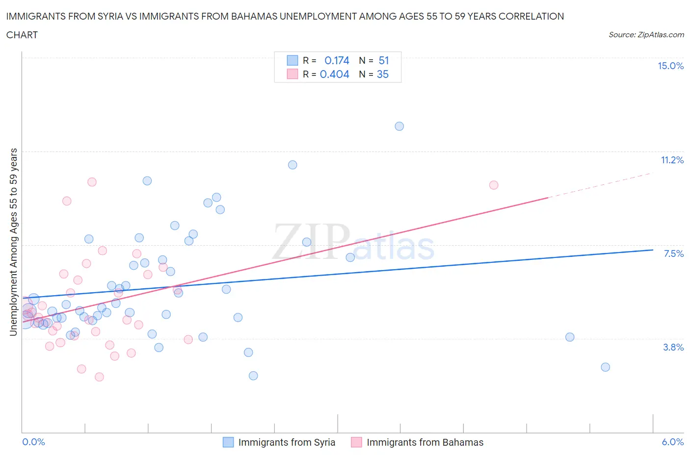 Immigrants from Syria vs Immigrants from Bahamas Unemployment Among Ages 55 to 59 years