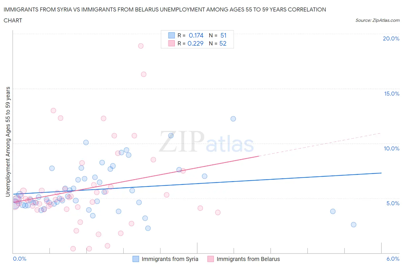 Immigrants from Syria vs Immigrants from Belarus Unemployment Among Ages 55 to 59 years