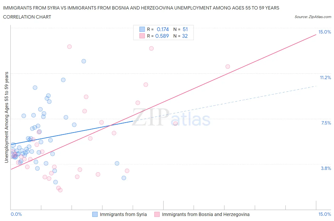 Immigrants from Syria vs Immigrants from Bosnia and Herzegovina Unemployment Among Ages 55 to 59 years