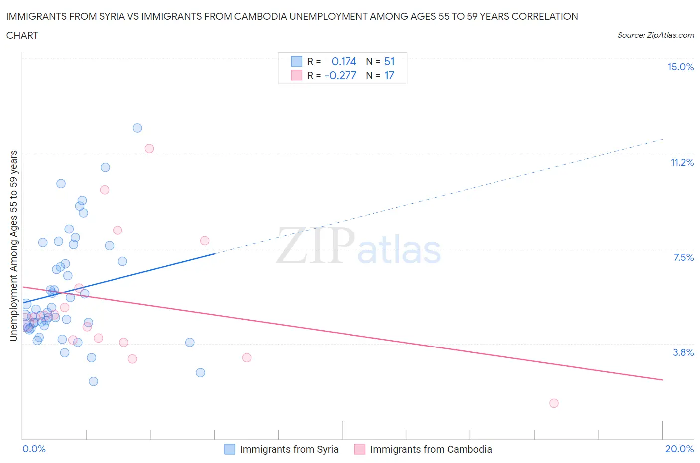 Immigrants from Syria vs Immigrants from Cambodia Unemployment Among Ages 55 to 59 years