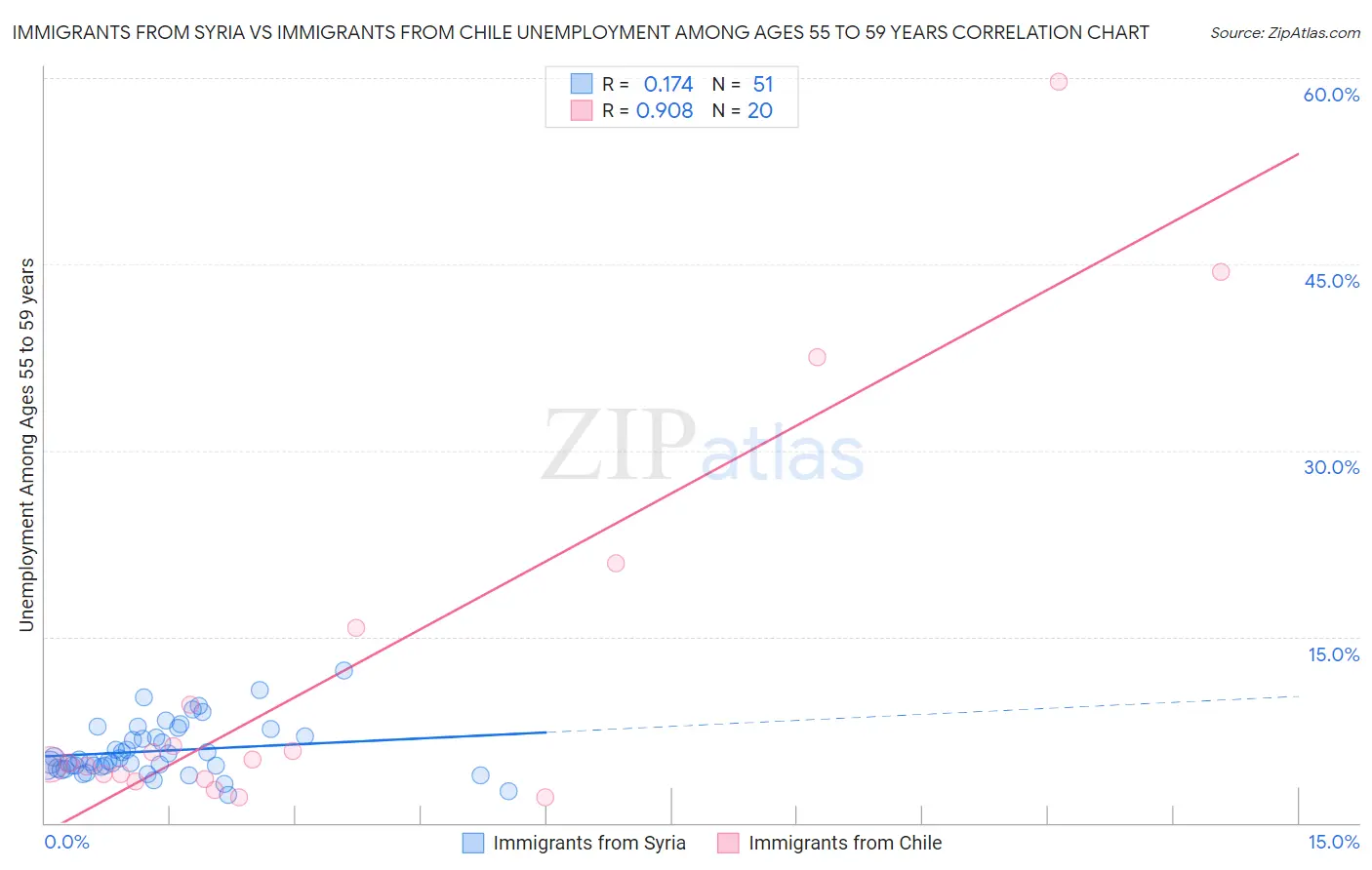 Immigrants from Syria vs Immigrants from Chile Unemployment Among Ages 55 to 59 years