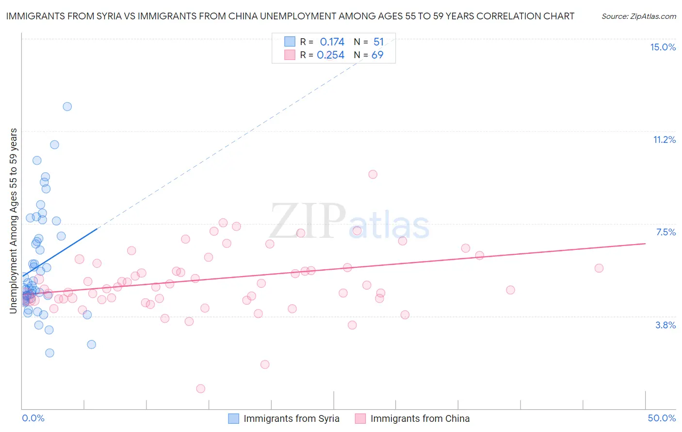 Immigrants from Syria vs Immigrants from China Unemployment Among Ages 55 to 59 years