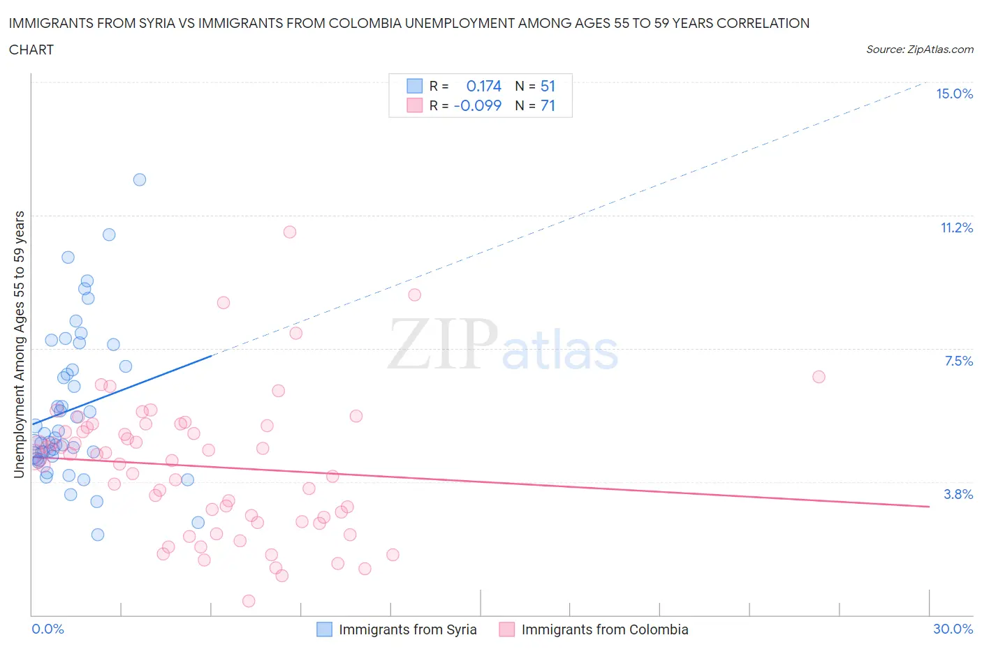 Immigrants from Syria vs Immigrants from Colombia Unemployment Among Ages 55 to 59 years