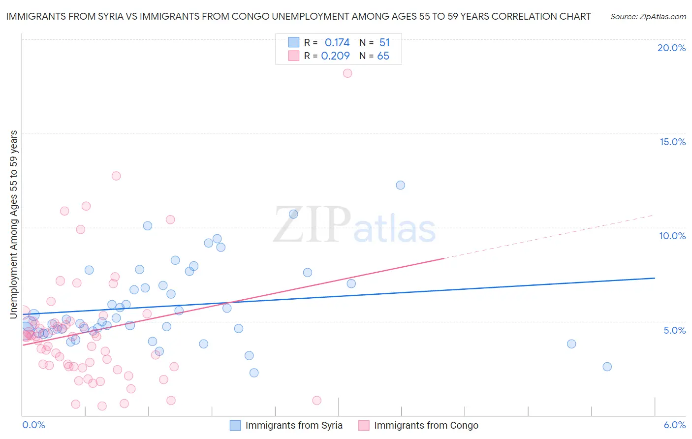 Immigrants from Syria vs Immigrants from Congo Unemployment Among Ages 55 to 59 years