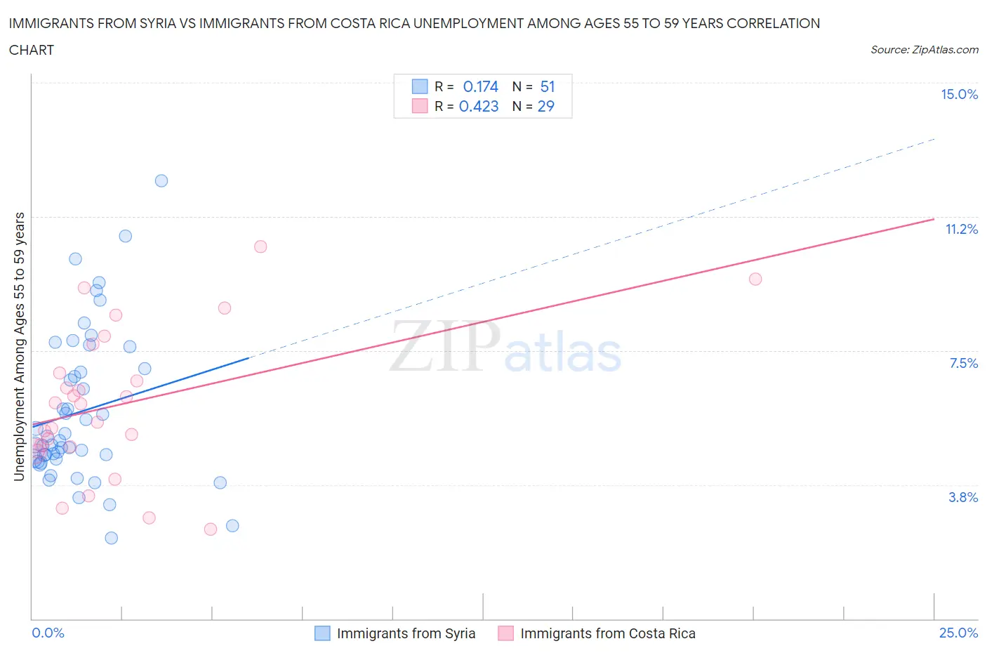 Immigrants from Syria vs Immigrants from Costa Rica Unemployment Among Ages 55 to 59 years