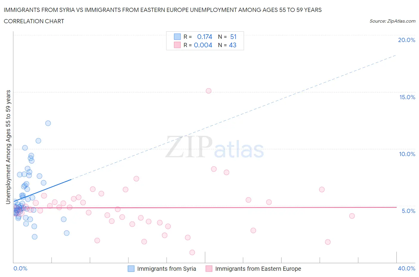 Immigrants from Syria vs Immigrants from Eastern Europe Unemployment Among Ages 55 to 59 years