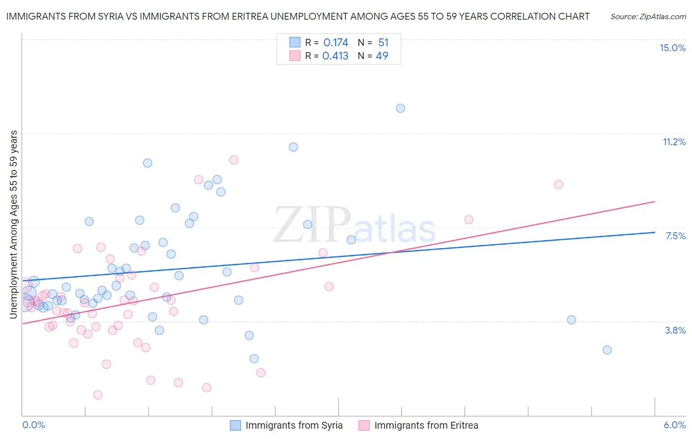 Immigrants from Syria vs Immigrants from Eritrea Unemployment Among Ages 55 to 59 years