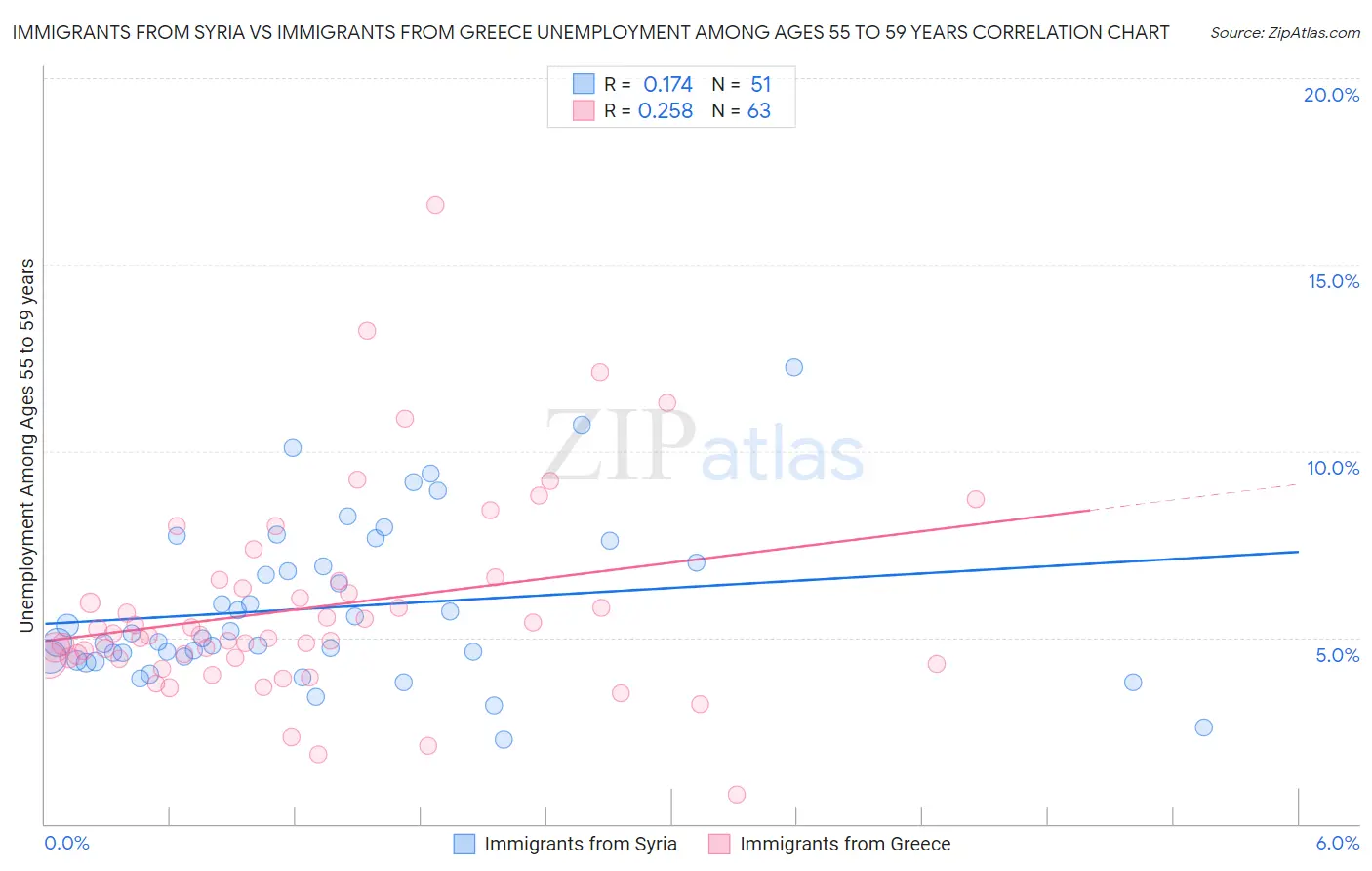 Immigrants from Syria vs Immigrants from Greece Unemployment Among Ages 55 to 59 years