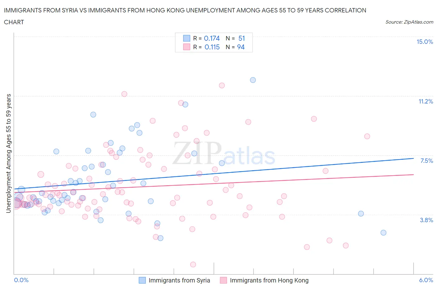 Immigrants from Syria vs Immigrants from Hong Kong Unemployment Among Ages 55 to 59 years