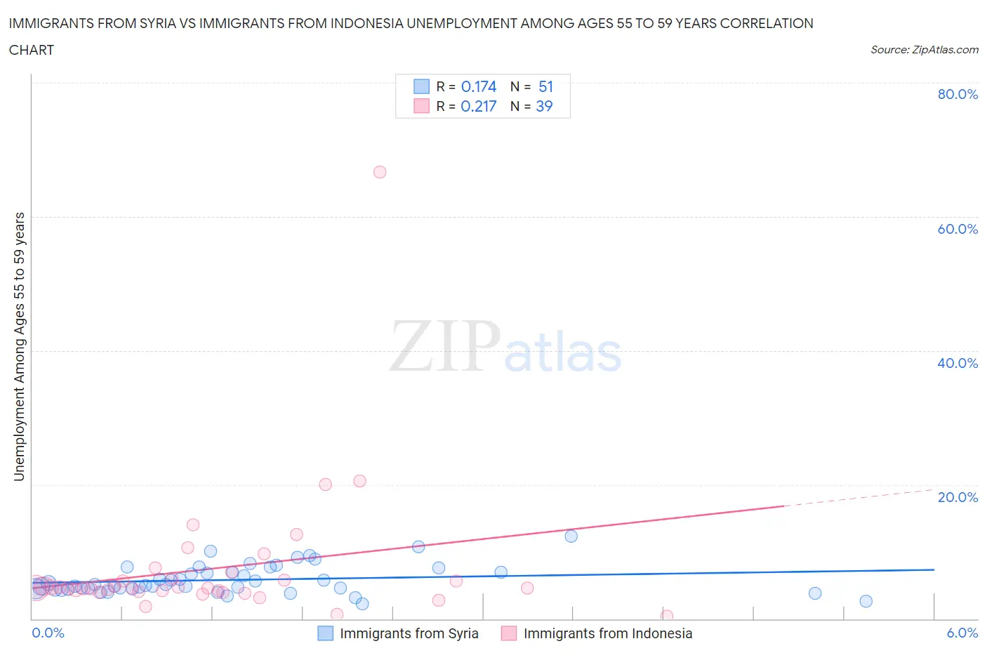 Immigrants from Syria vs Immigrants from Indonesia Unemployment Among Ages 55 to 59 years