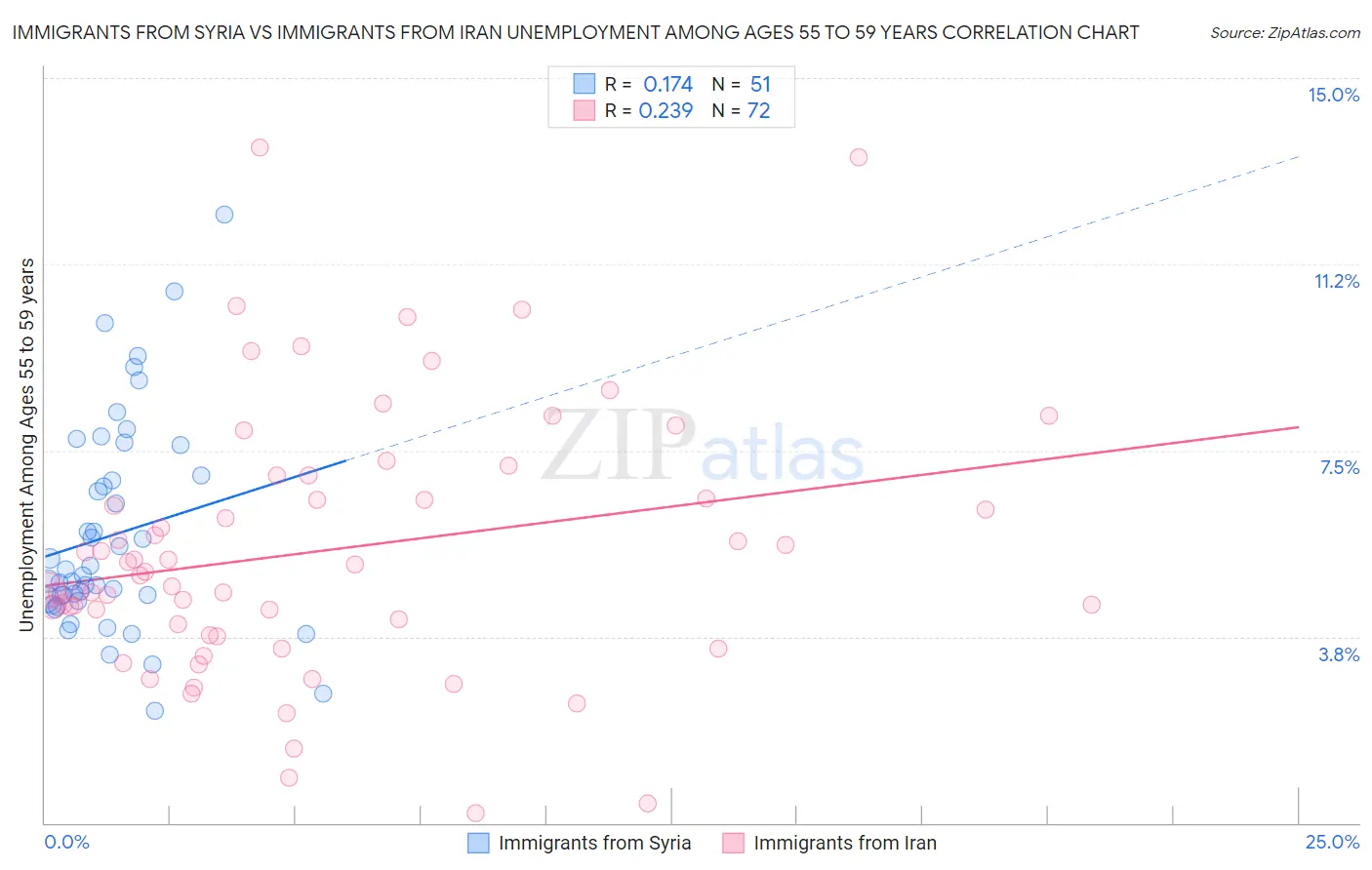 Immigrants from Syria vs Immigrants from Iran Unemployment Among Ages 55 to 59 years