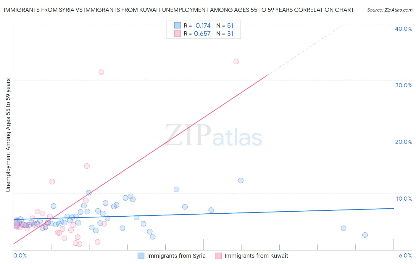 Immigrants from Syria vs Immigrants from Kuwait Unemployment Among Ages 55 to 59 years