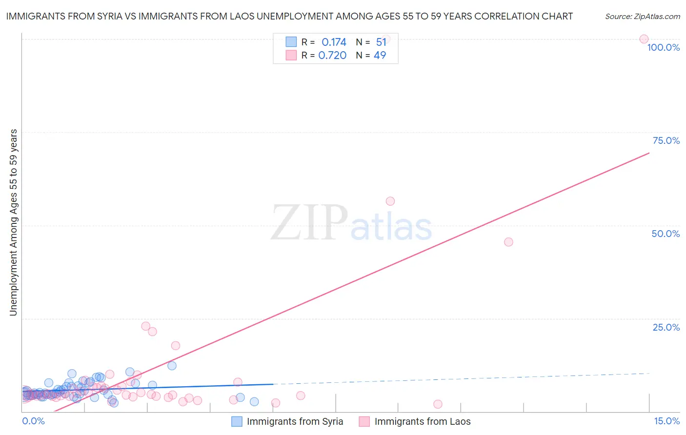 Immigrants from Syria vs Immigrants from Laos Unemployment Among Ages 55 to 59 years