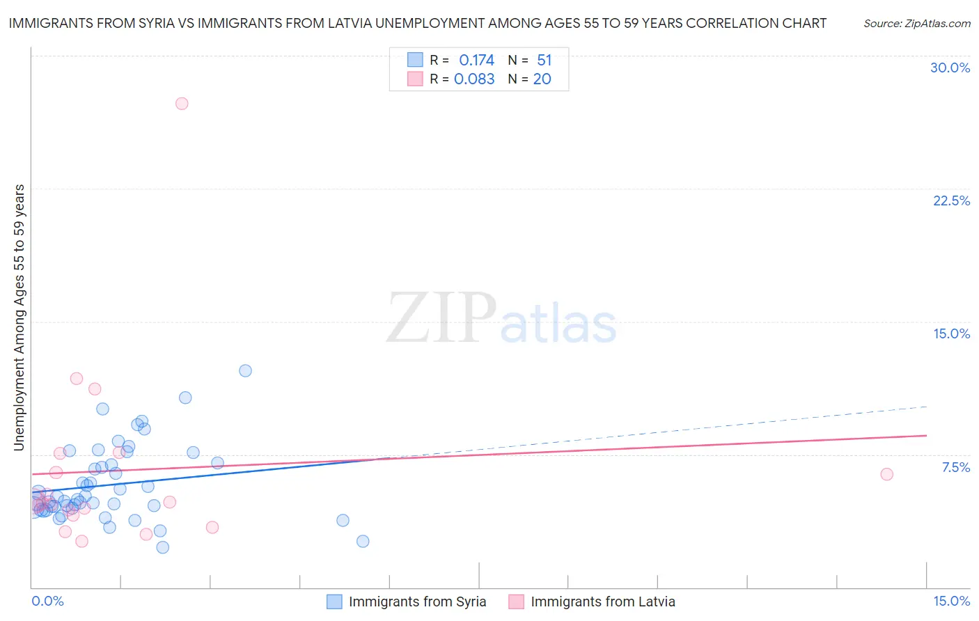 Immigrants from Syria vs Immigrants from Latvia Unemployment Among Ages 55 to 59 years