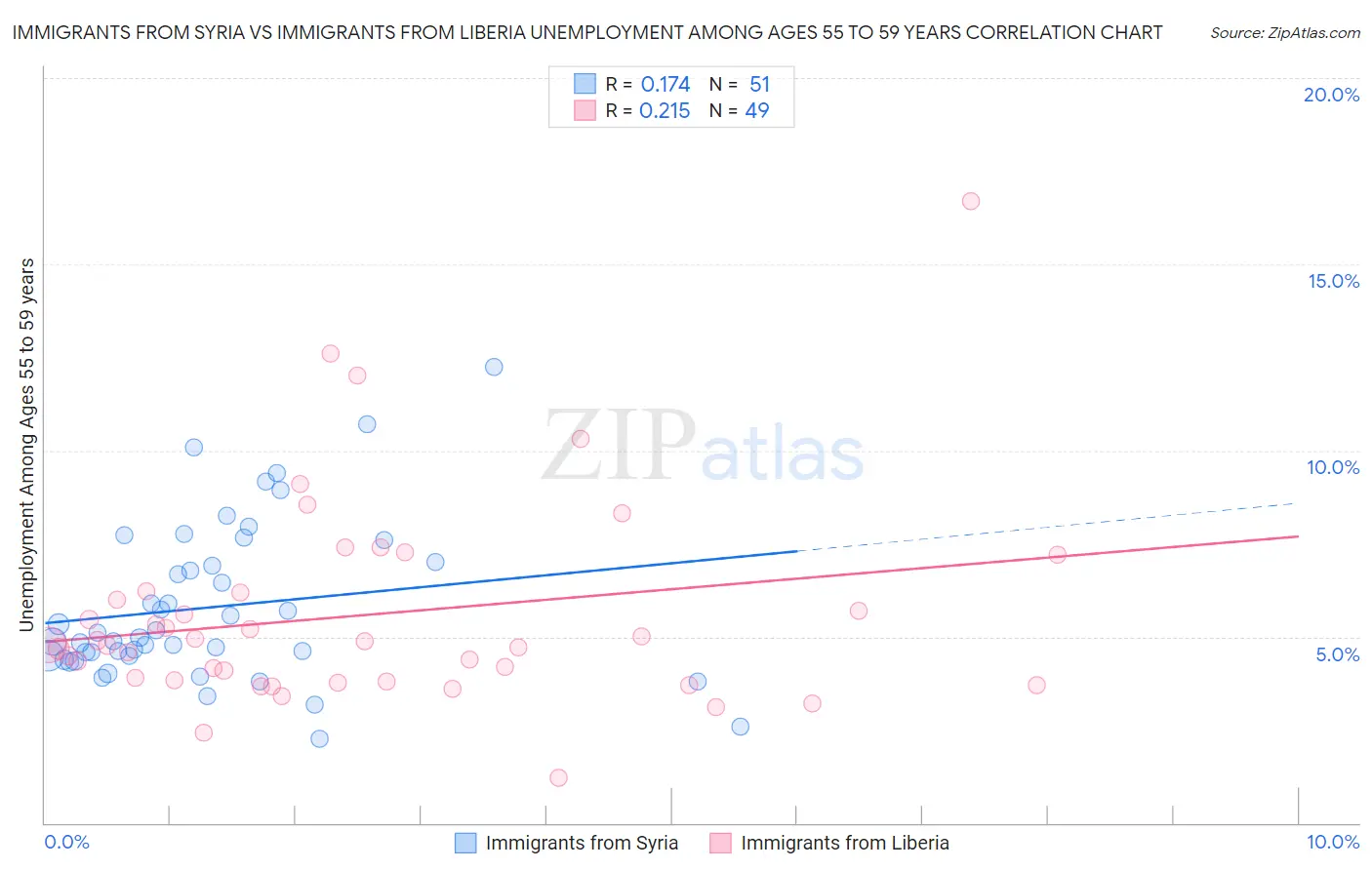 Immigrants from Syria vs Immigrants from Liberia Unemployment Among Ages 55 to 59 years