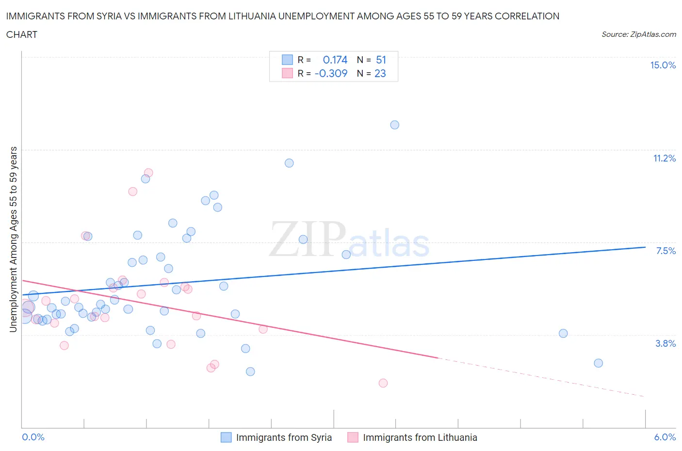 Immigrants from Syria vs Immigrants from Lithuania Unemployment Among Ages 55 to 59 years