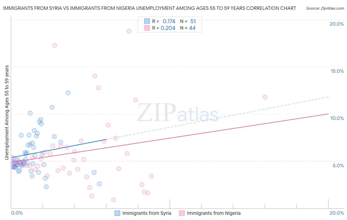 Immigrants from Syria vs Immigrants from Nigeria Unemployment Among Ages 55 to 59 years