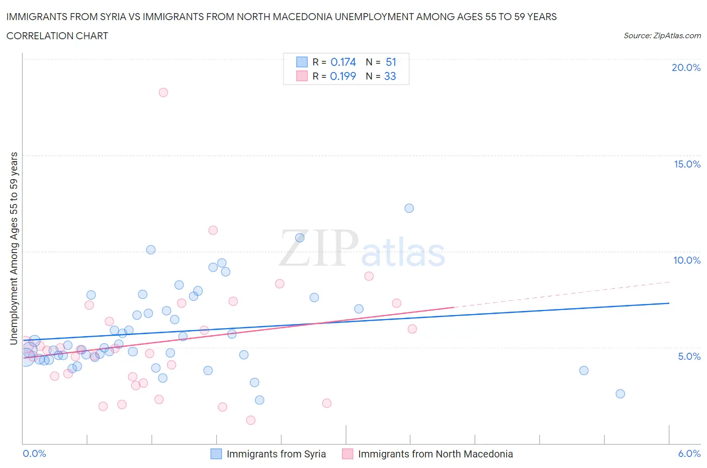 Immigrants from Syria vs Immigrants from North Macedonia Unemployment Among Ages 55 to 59 years
