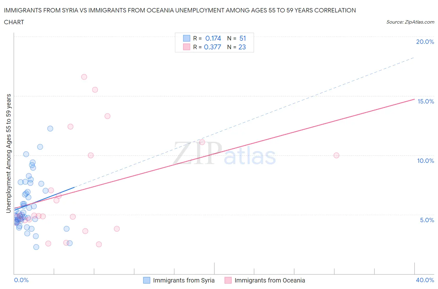 Immigrants from Syria vs Immigrants from Oceania Unemployment Among Ages 55 to 59 years