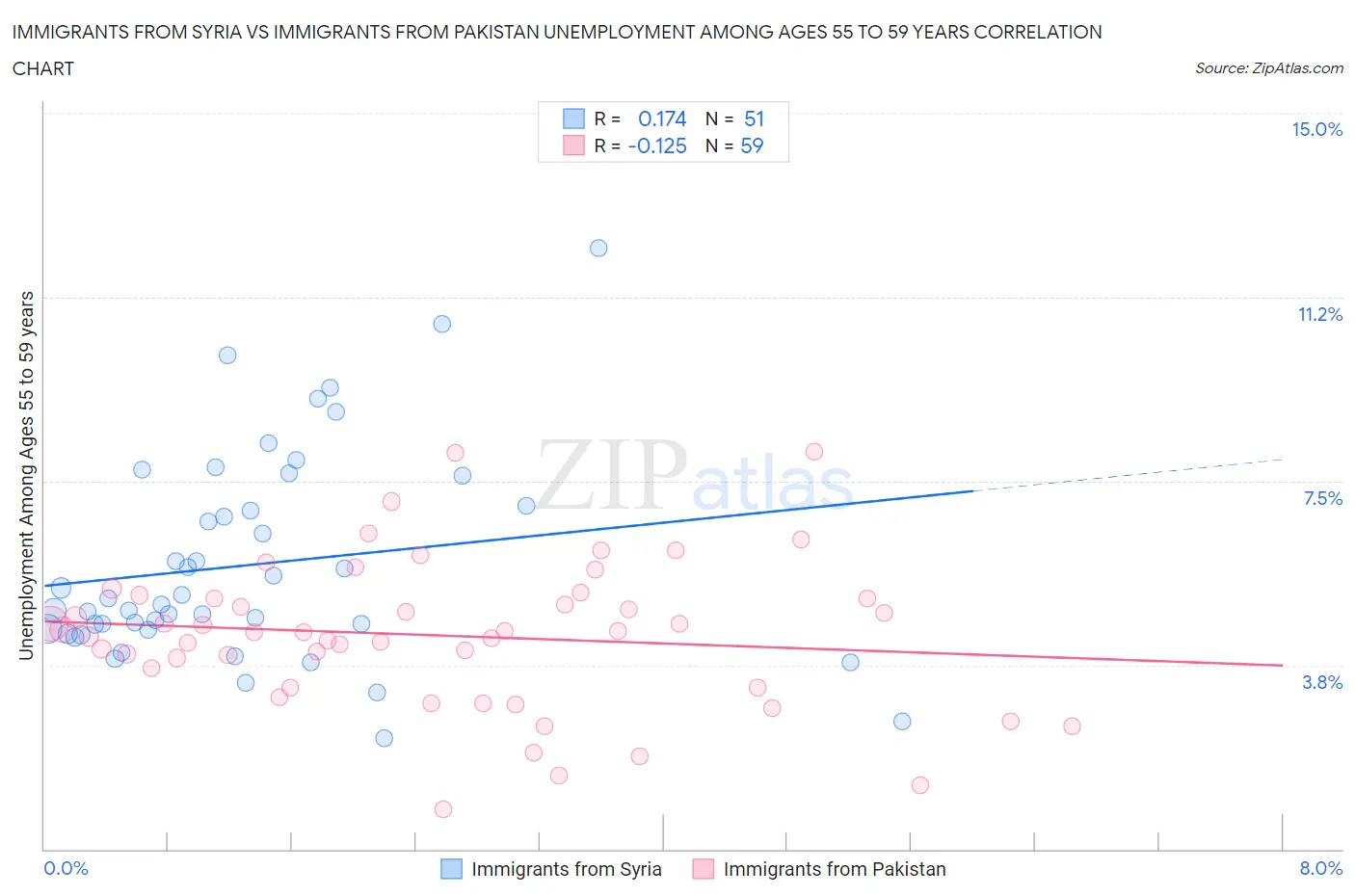 Immigrants from Syria vs Immigrants from Pakistan Unemployment Among Ages 55 to 59 years