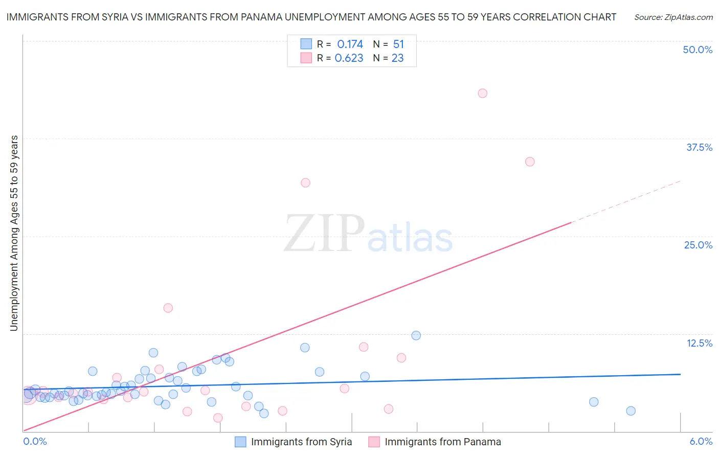 Immigrants from Syria vs Immigrants from Panama Unemployment Among Ages 55 to 59 years